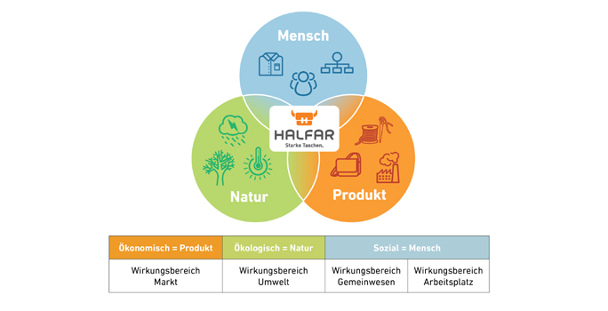 Infografik zum Drei Säulen Nachhaltigkeits-Modell bei Halfar
