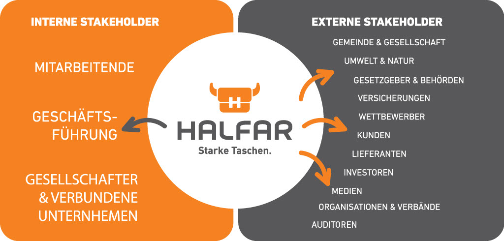 Übersichtsgrafik über die internen und externen Stakeholder von HALFAR® im Bereich Nachhaltigkeit