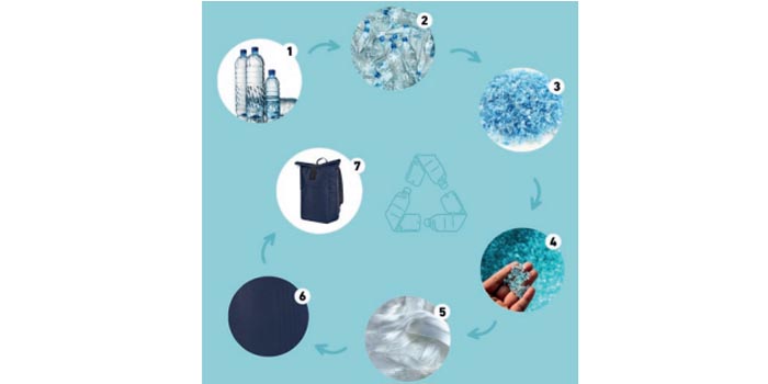 Infografik: Von der PET-Flasche zur Tasche als nachhaltige Produktstrategie von HALFAR®